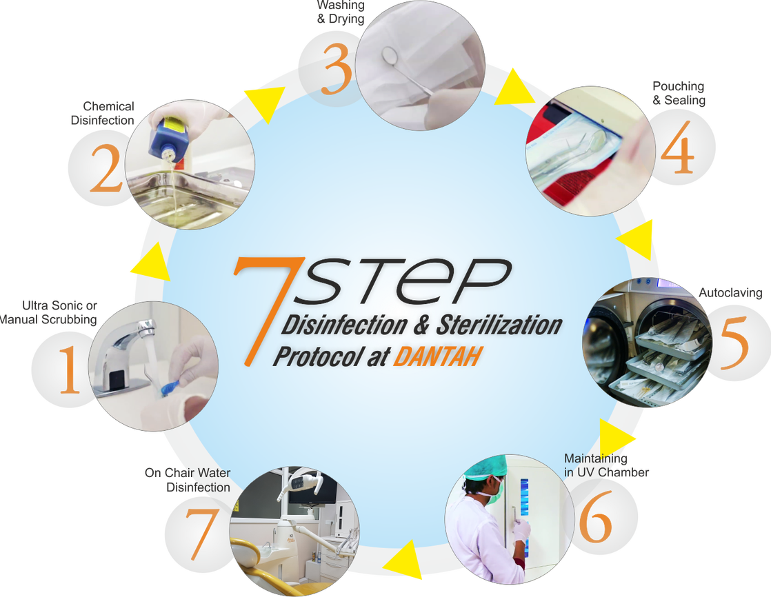 Dental Sterilization and Hygiene Protocol of International Standards